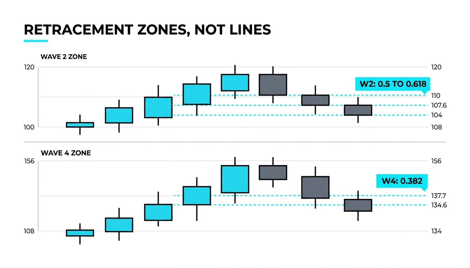 The retracement table on one count: the wave 2 zone at fifty to sixty-two percent of wave 1, the wave 4 zone at thirty-eight percent of the advance