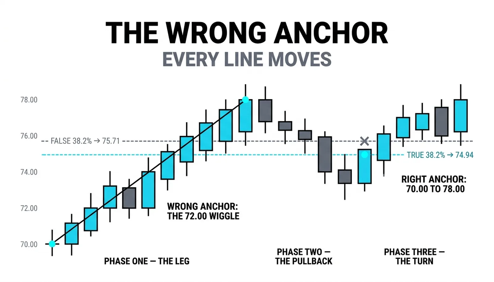 The same 70.00-to-78.00 leg with the false 38.2 percent line at 75.71 from the wrong 72.00 anchor beside the true 74.94 line holding the real turn at 74.20