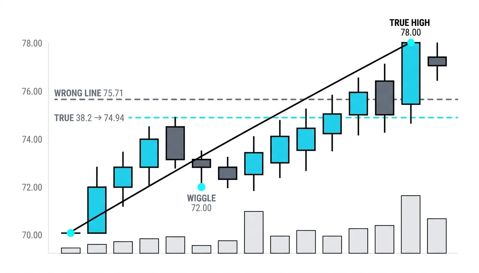 Anchoring the retracement tool on the 72.00 internal wiggle instead of the true 70.00-to-78.00 swing shifts every level including the 38.2 percent from 74.94 to a false 75.71