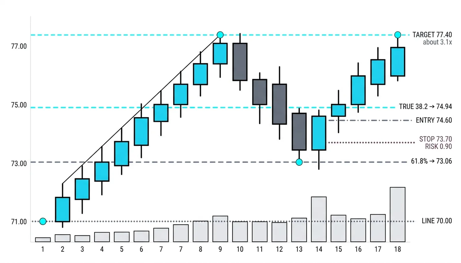 With the anchor fixed, the turn at 74.20 beside the true 74.94 line: entry 74.60, stop 73.70 risking 0.90, target 77.40 gaining 2.80