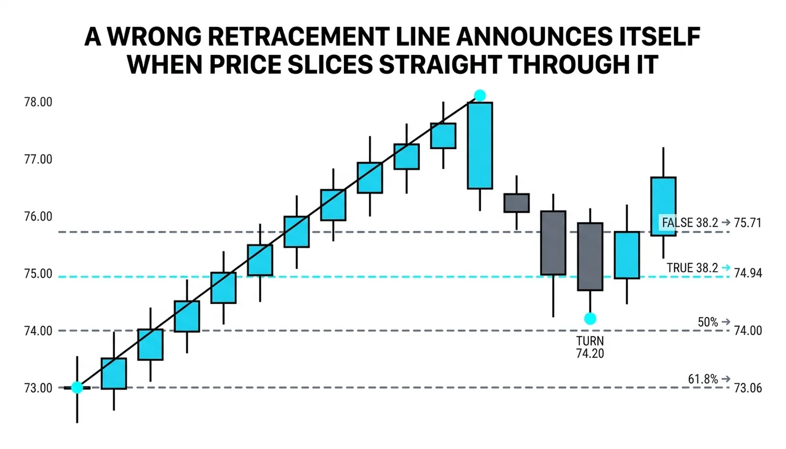 The false 38.2 percent line at 75.71 ignored by price while the real turn comes at 74.20 on the correctly anchored line at 74.94