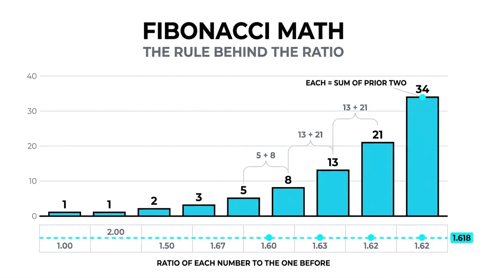 Rising bar chart of the Fibonacci series 1 through 34 beside a dashed cyan line at 1.618, showing the rule and the hidden constant