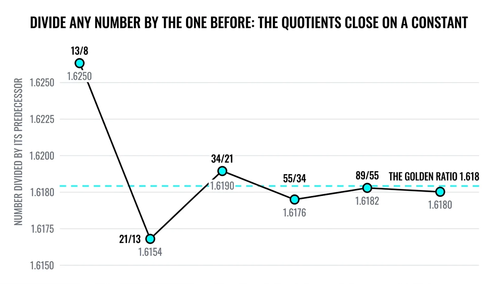 Line chart of six quotients from 13/8 to 144/89 converging on a dashed cyan line at the golden ratio 1.618