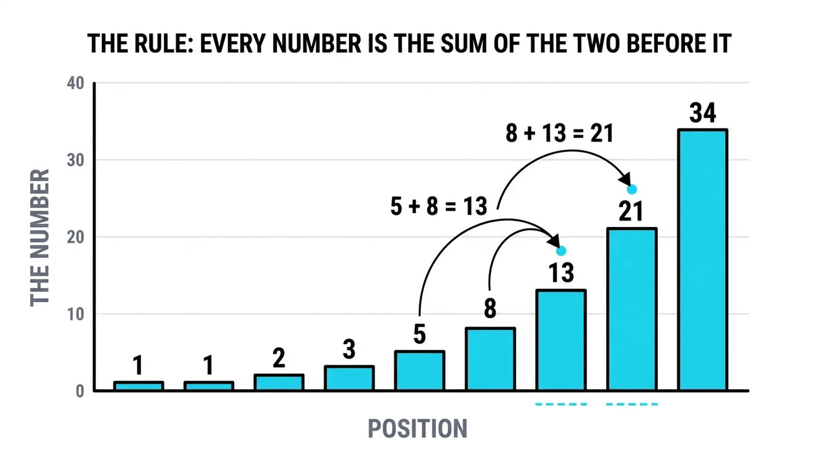 Bar chart of the series 1, 1, 2, 3, 5, 8, 13, 21, 34 with arrows annotating 5 + 8 = 13 and 8 + 13 = 21