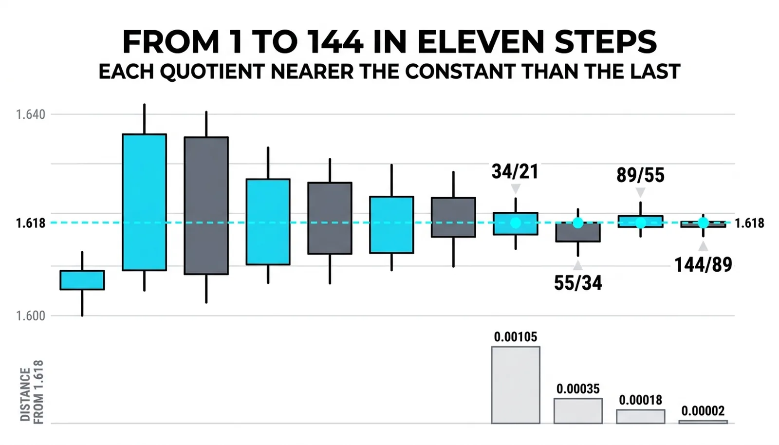 Bar chart of shrinking distances from 1.618 for quotients 34/21 through 144/89, falling from 0.00105 to 0.00002
