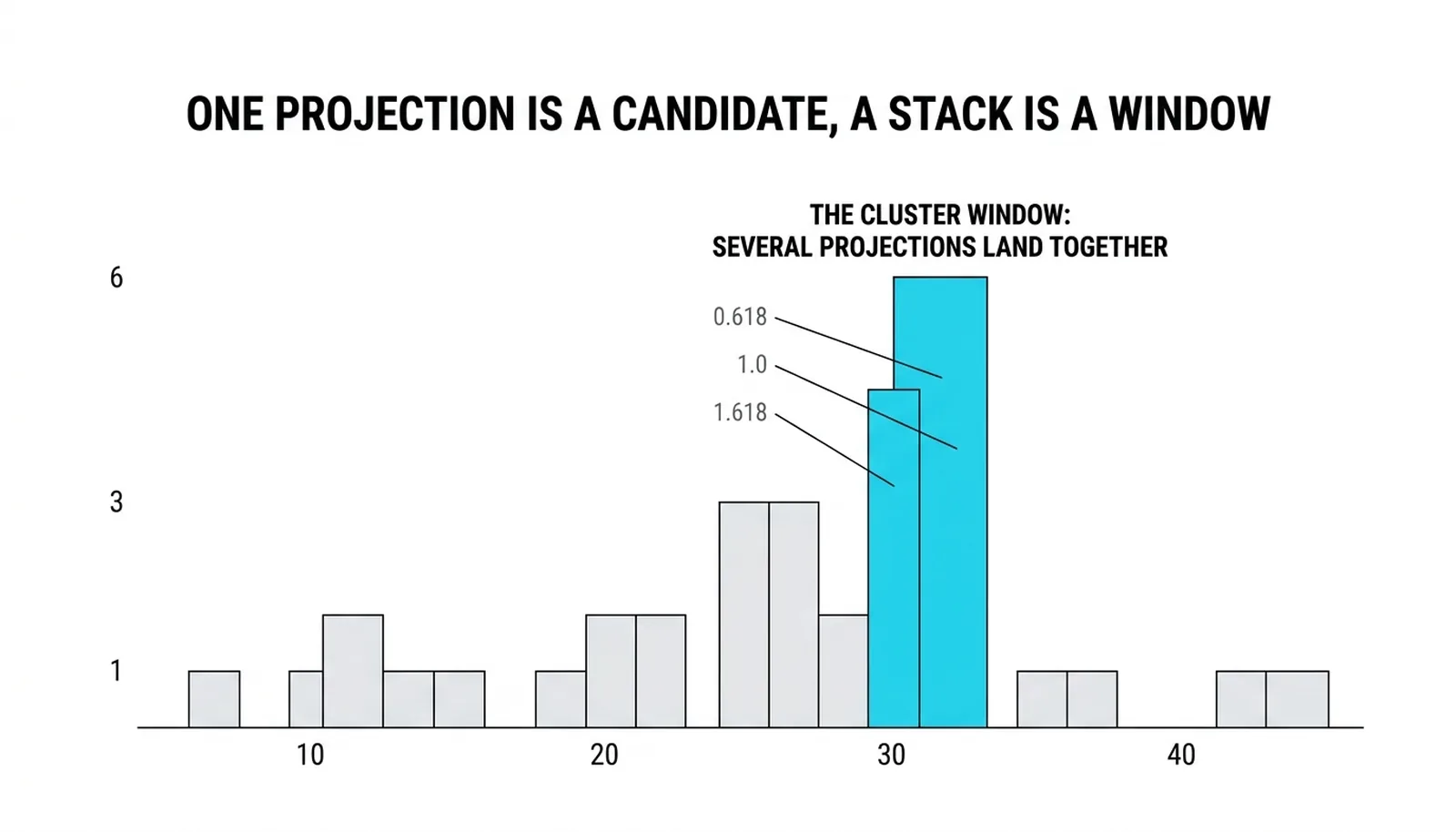 A histogram of time projections with the tallest bar marking the cluster window