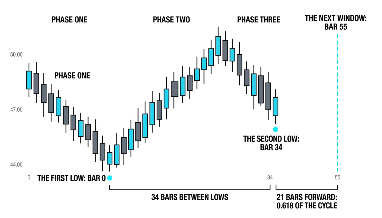 Thirty-four bars between two lows, projected twenty-one bars forward to the next window at bar fifty-five