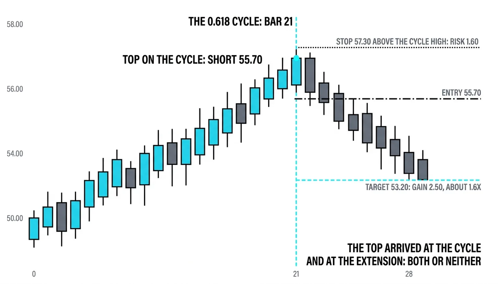 The short at 55.70 taken when the top arrived on the twenty-first bar at the 0.618 cycle, stop 57.30, target 53.20