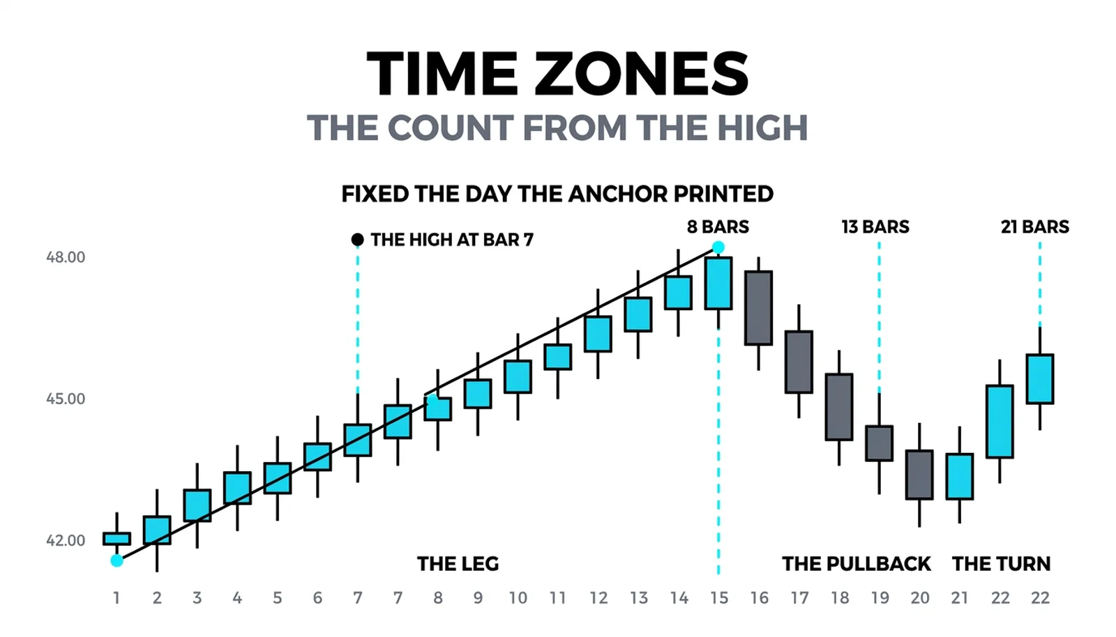 Vertical dashed time zones standing at eight, thirteen and twenty-one bars from the swing high at bar 7