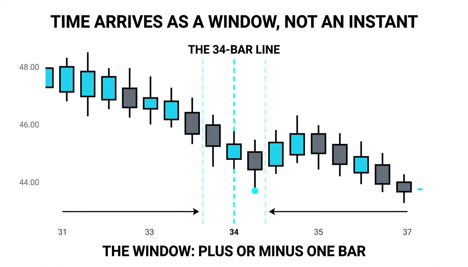 The zone at bar 34 read as a two-bar window, plus or minus one bar around the line