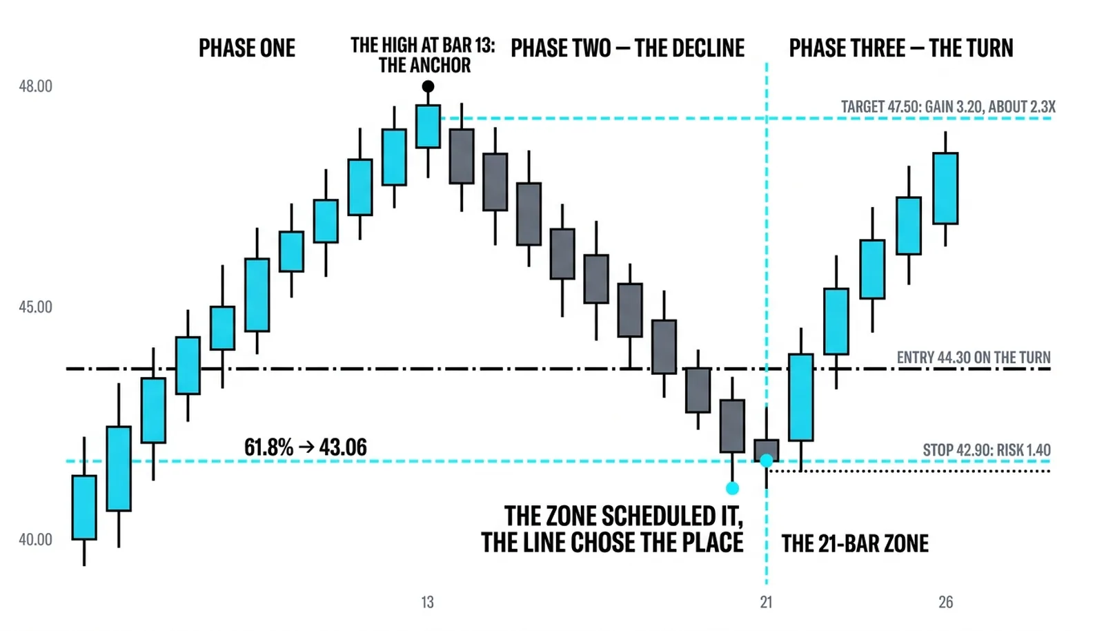 The trade where the 21-bar zone arrives while price sits at the 43.06 line: entry 44.30, stop 42.90, target 47.50