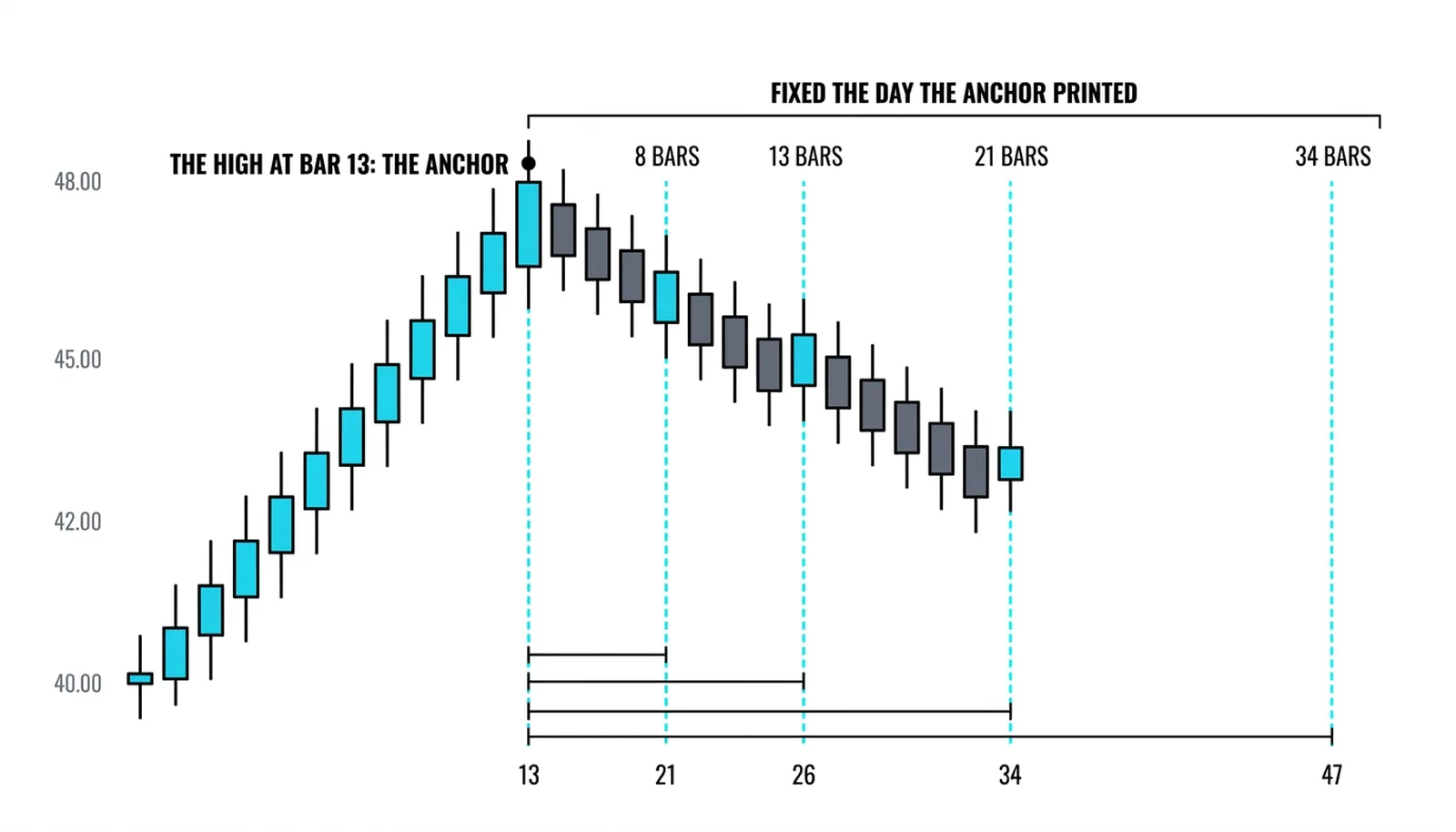 Vertical zones drawn at eight, thirteen, twenty-one and thirty-four bars from the swing high