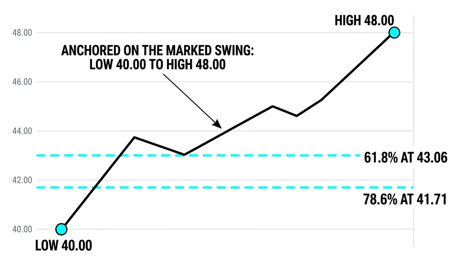 Rising line from 40.00 to 48.00 with dashed 61.8% level at 43.06 and 78.6% level at 41.71 anchored on the marked swing