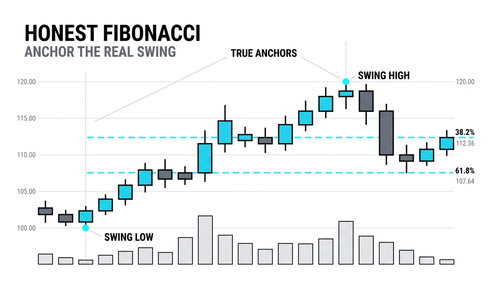 Rising price line from marked low to marked high with two dashed Fibonacci retracement levels hanging from the true swing endpoints