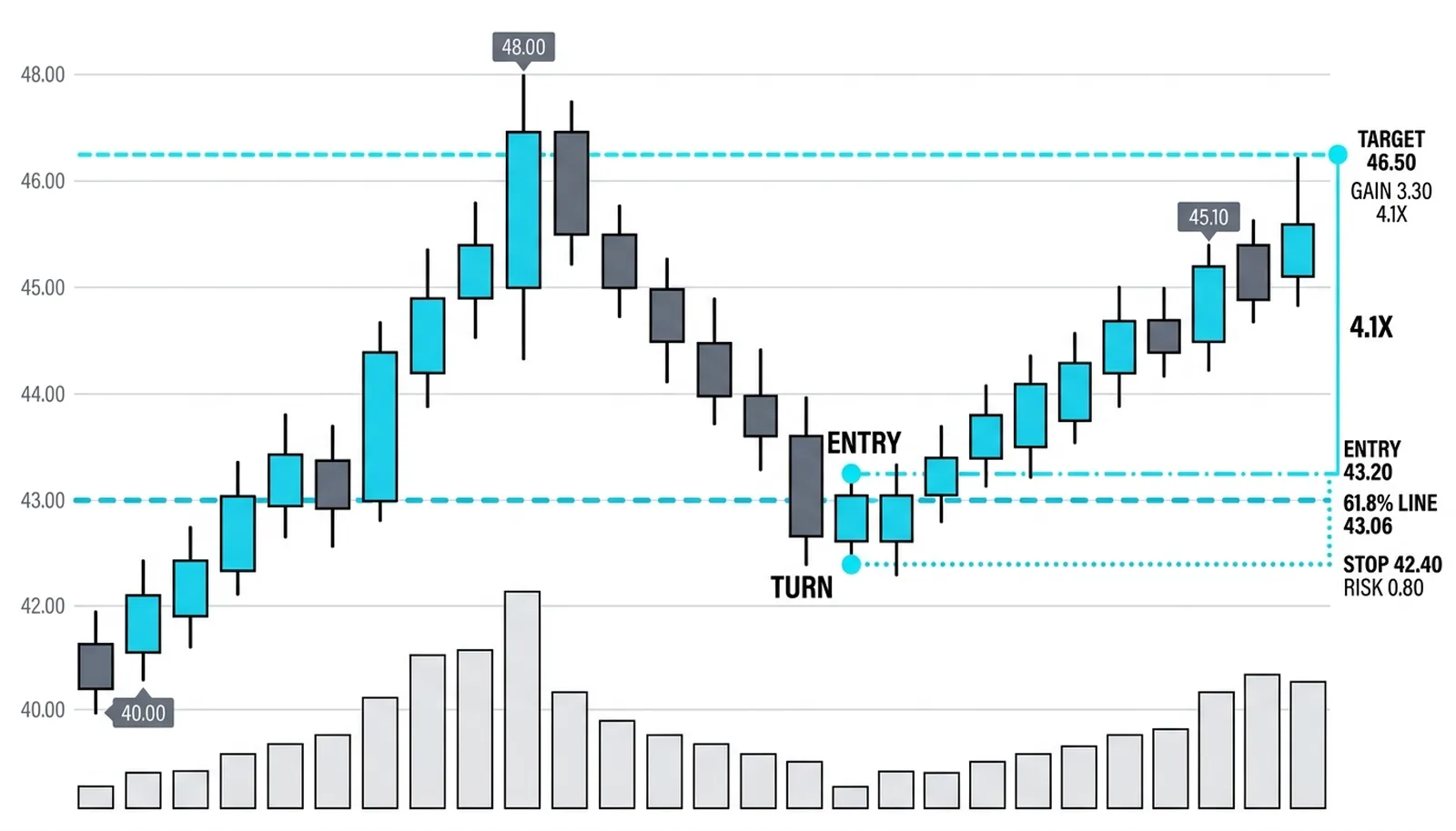 Pullback turning at correct 43.06 line with entry 43.20, stop 42.40 risking 0.80, target 46.50 gaining 3.30, about 4.1x