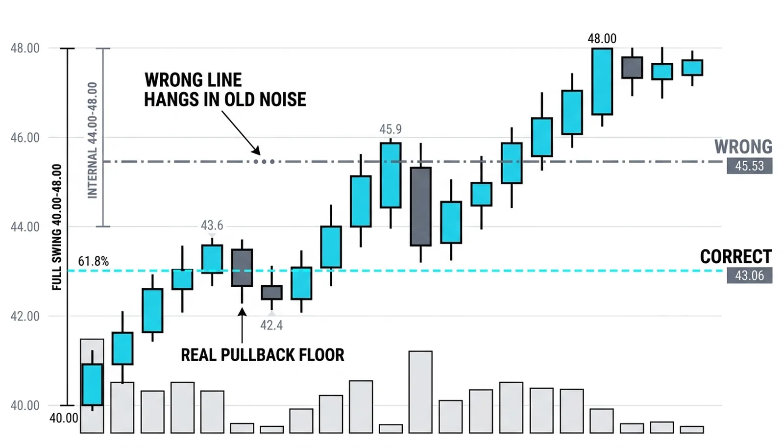 Same rising chart comparing correct 43.06 level from full swing against wrong 45.53 level from internal wiggle hanging in old noise