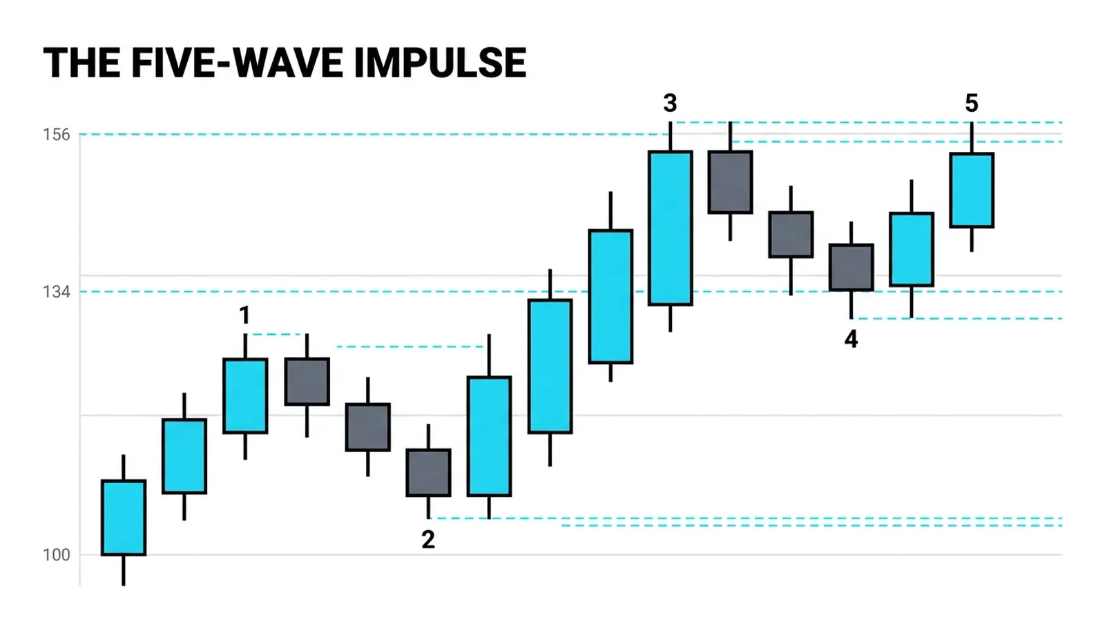 The five-wave impulse from 100 to 154: waves one, three and five with the trend, waves two and four against it
