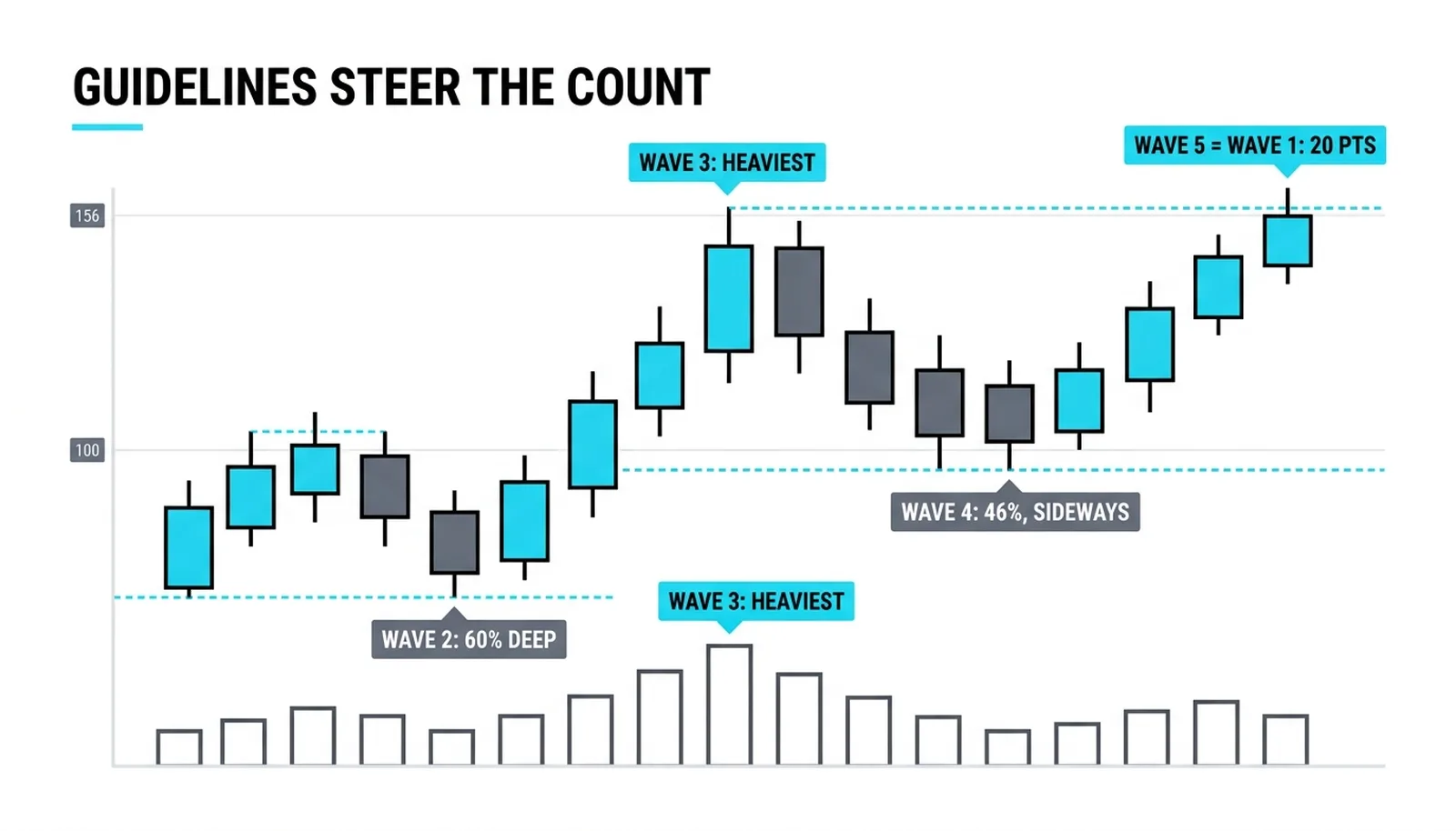 Alternation and effort: wave 2 sixty percent deep, wave 4 sideways at forty six percent, wave 3 carrying the heaviest volume