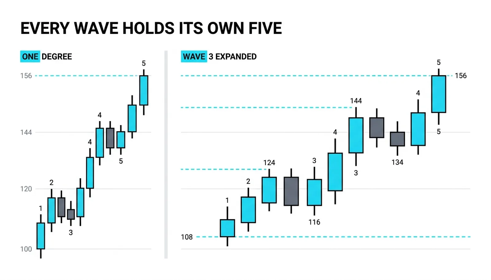One degree and the degree below: the compact five on the left, wave 3 alone expanded on the right into its own five from 108 to 156