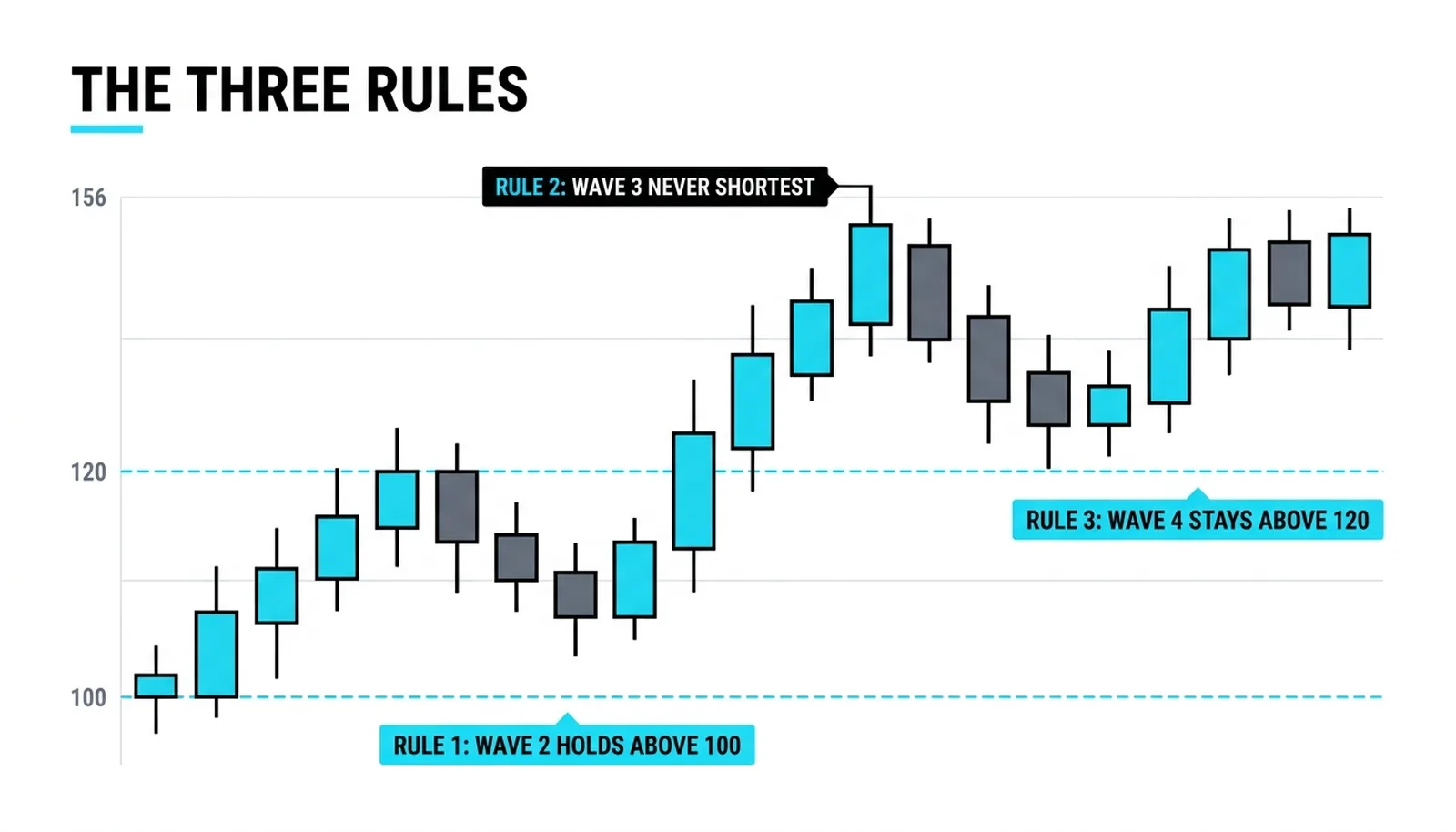 The three rule lines on one count: wave 2 holds above 100, wave 3 is never the shortest, wave 4 stays above wave 1 territory at 120