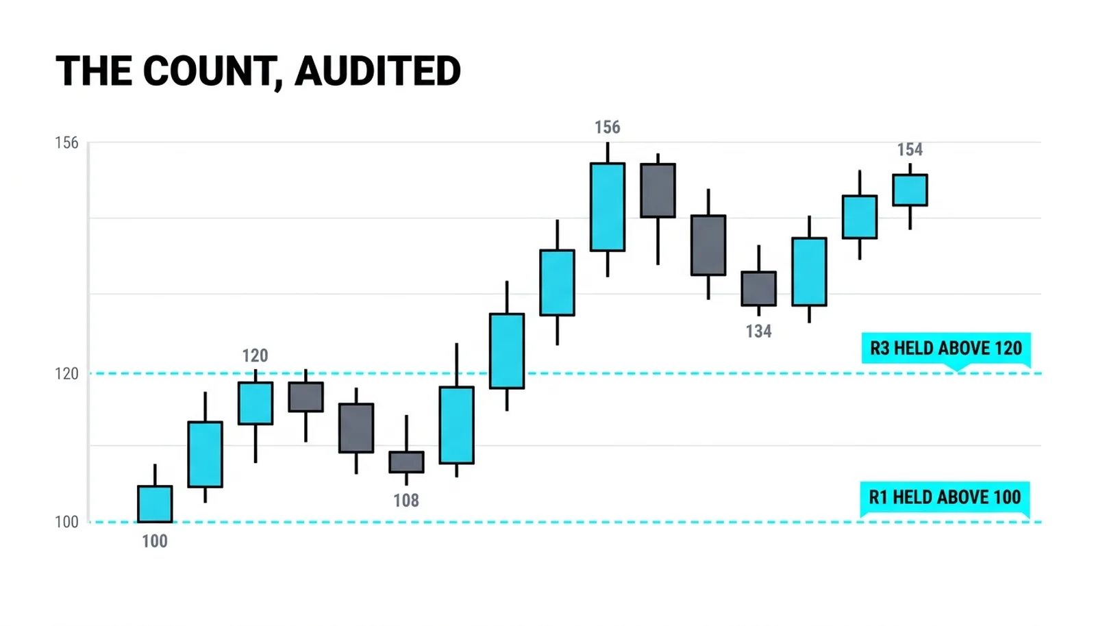 The audited count: every pivot priced from 100 to 154, rule one and rule three held with room to spare