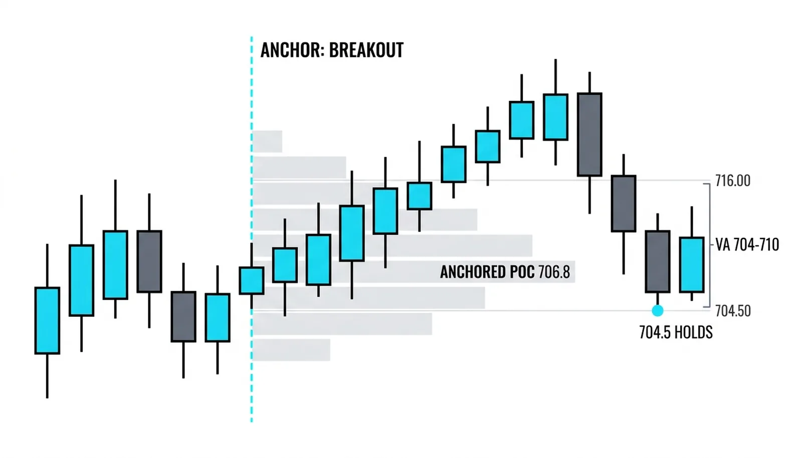 The profile pinned at the breakout accumulating to POC 706.8, the 704.5 pullback held