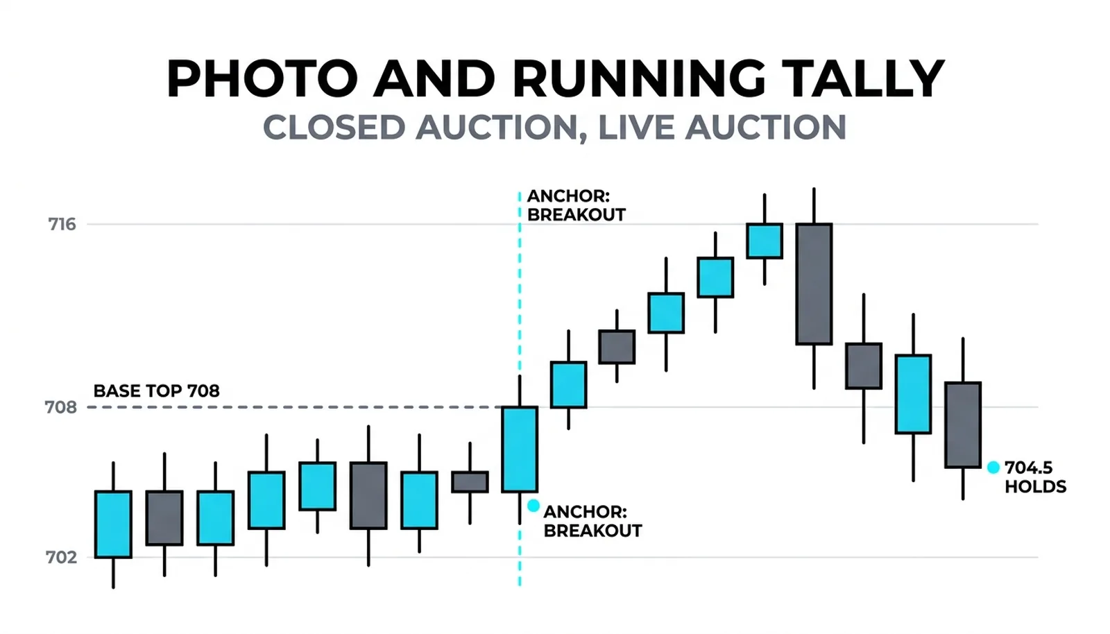 The anchor line at the breakout dividing the closed base from the live rally