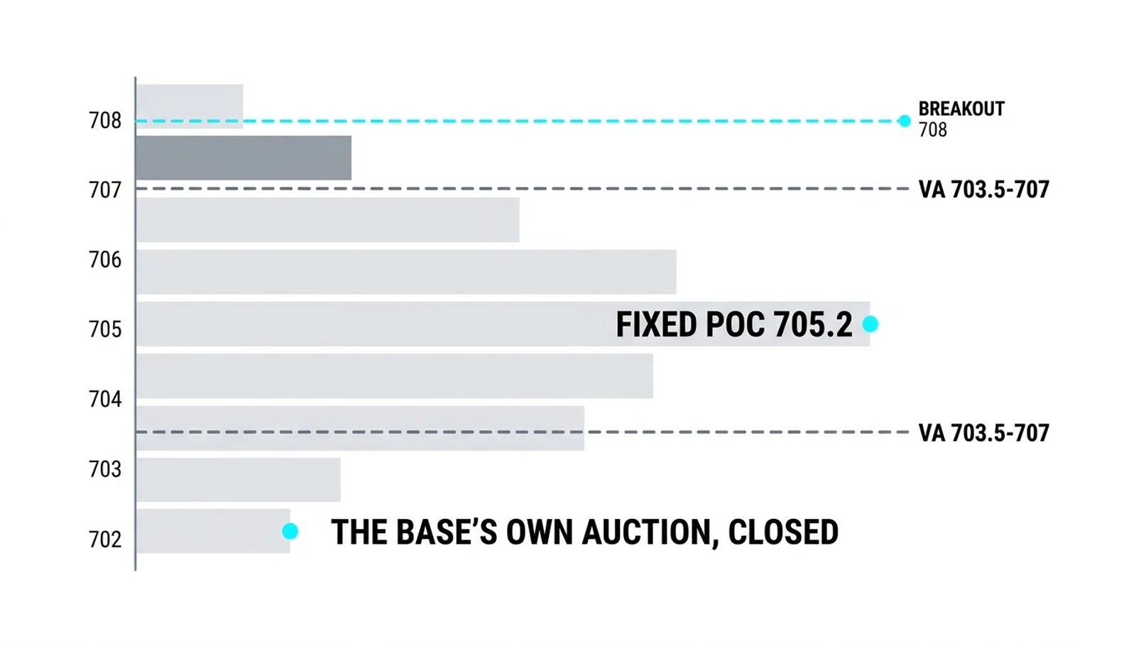 The base measured closed: POC 705.2 with value 703.5-707