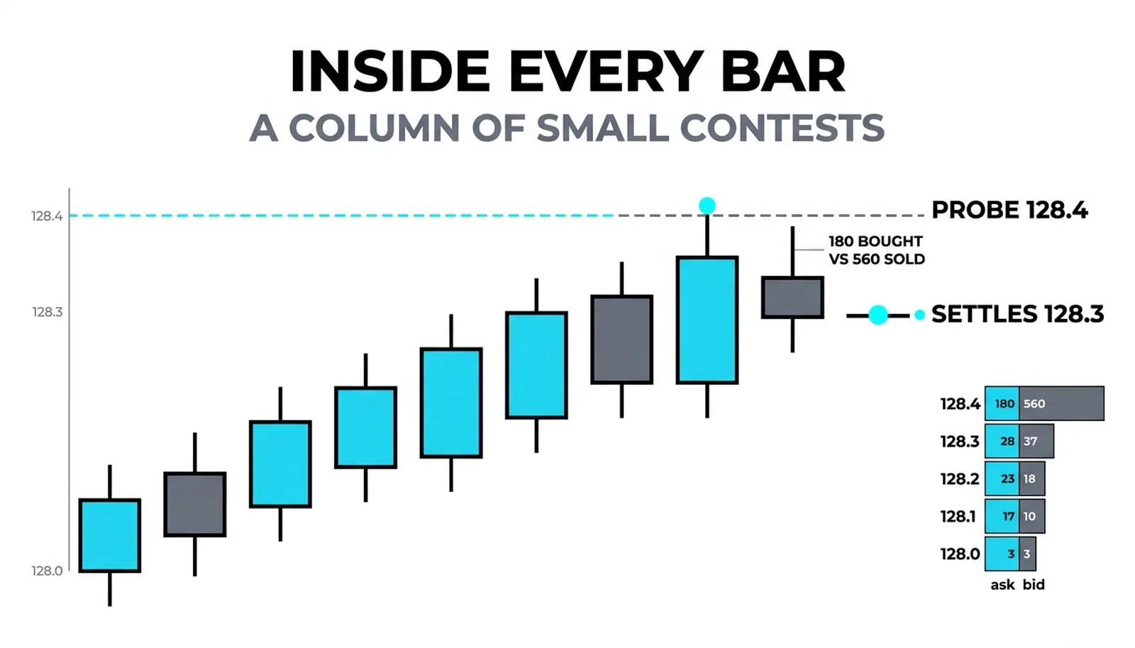 One footprint bar as stacked rows from 128.0 to 128.4, the 128.4 probe printing 180 buys against 560 sells