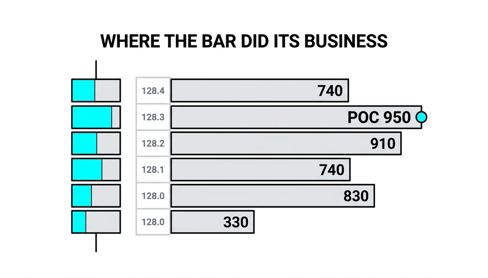 The per-bar point of control: the 128.3 row carries the heaviest combined volume at 950 contracts, with the 128.2 and 128.3 rows flagged as a stacked buying imbalance pair