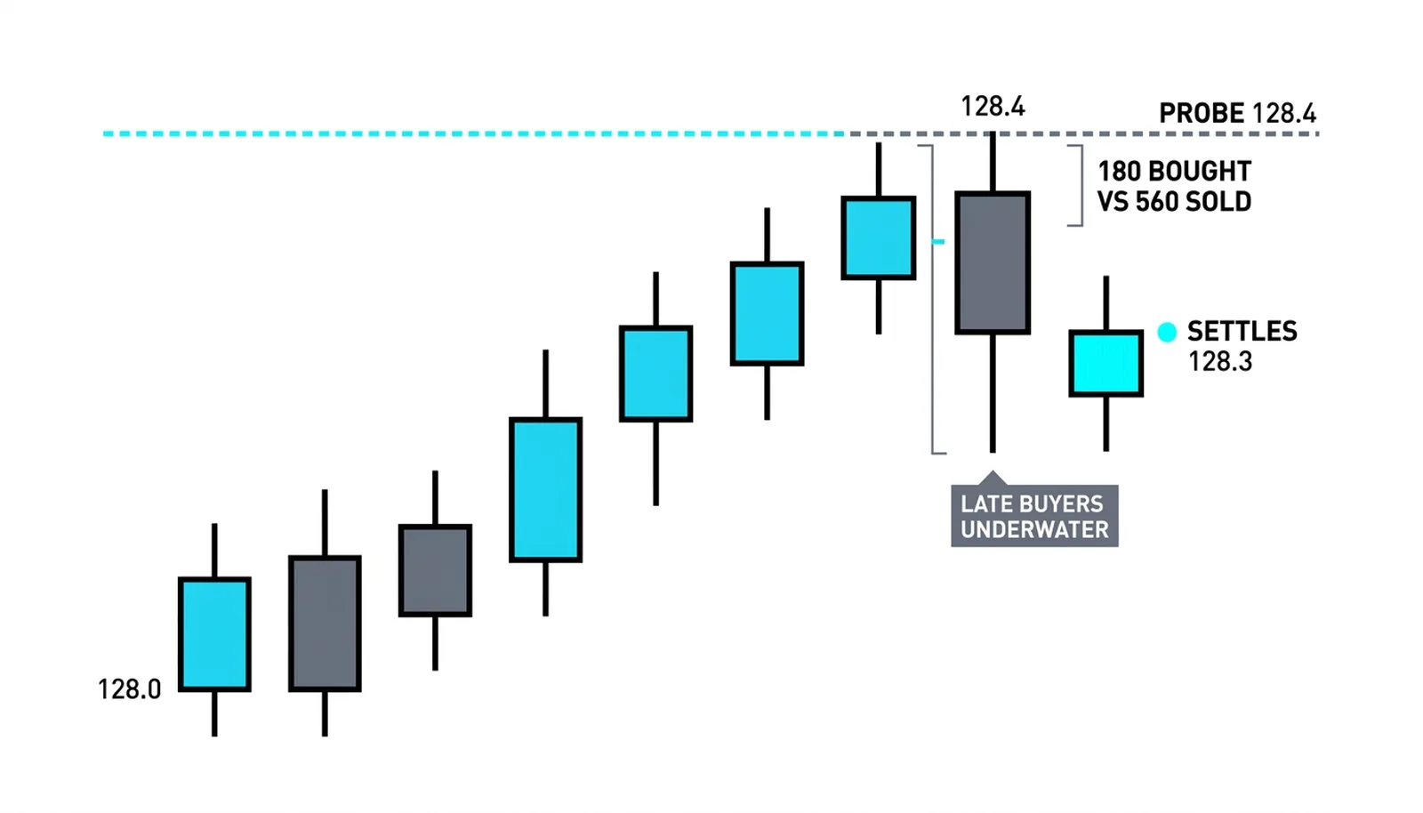 The trapped cell at the extreme: the 128.4 probe prints 180 buys against 560 sells, and every late buyer is underwater the moment the bar settles back to 128.3
