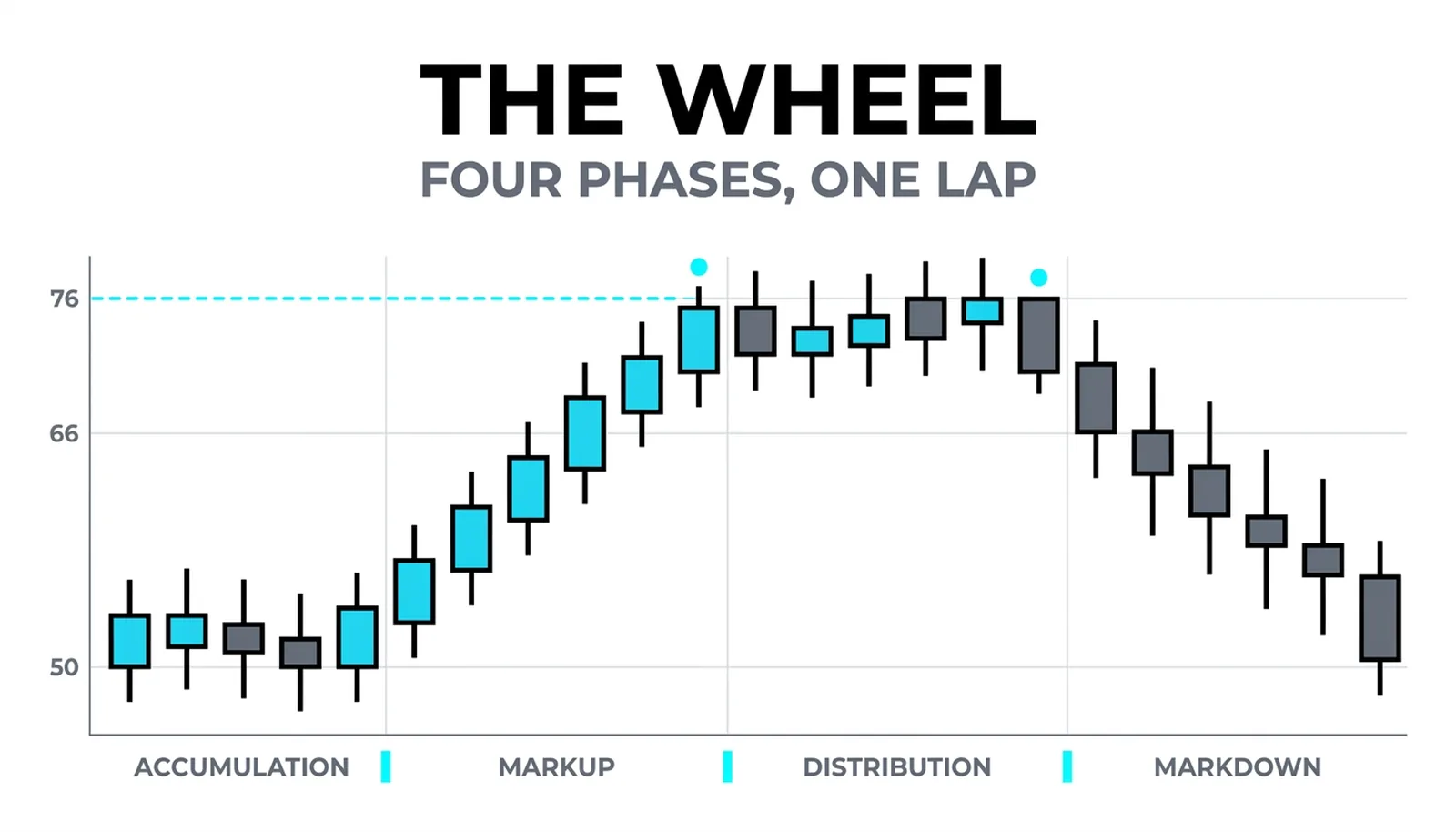 The full wheel in one line: accumulation, markup, distribution, markdown