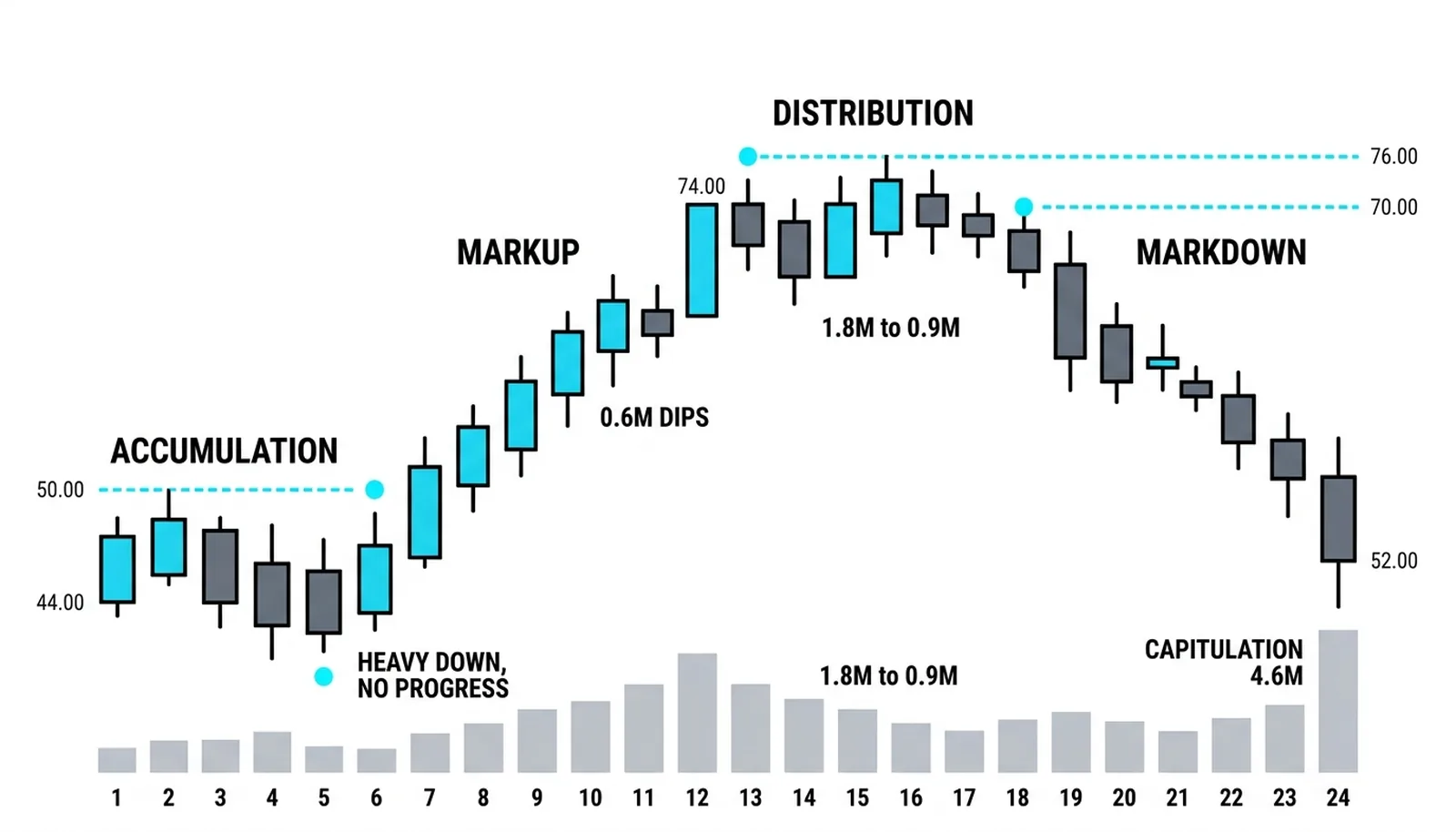 One lap: absorbed lows, 0.6M dips, rallies fading 1.8M to 0.9M, capitulation at 4.6M