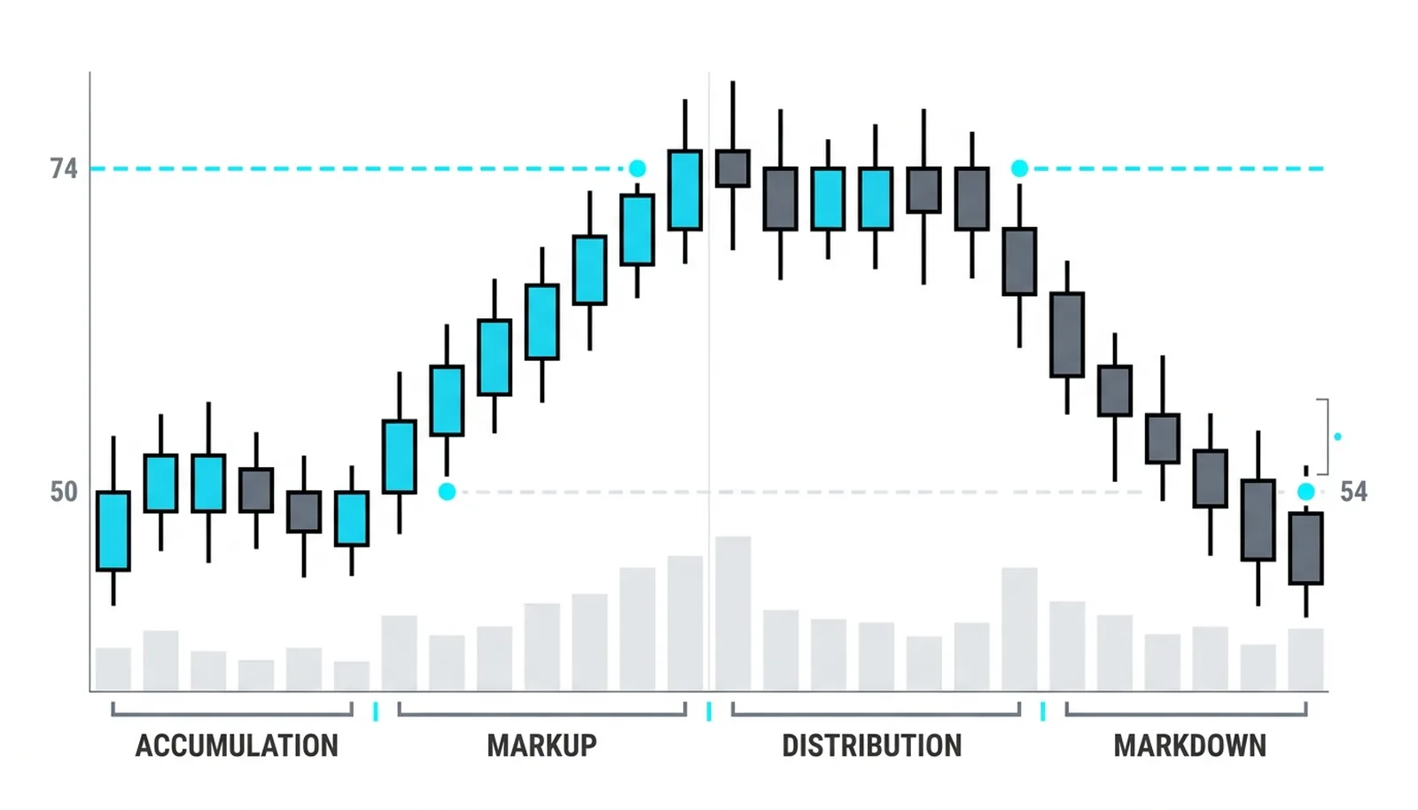 Flat, up, flat, down: the four phases labeled along one continuous chart