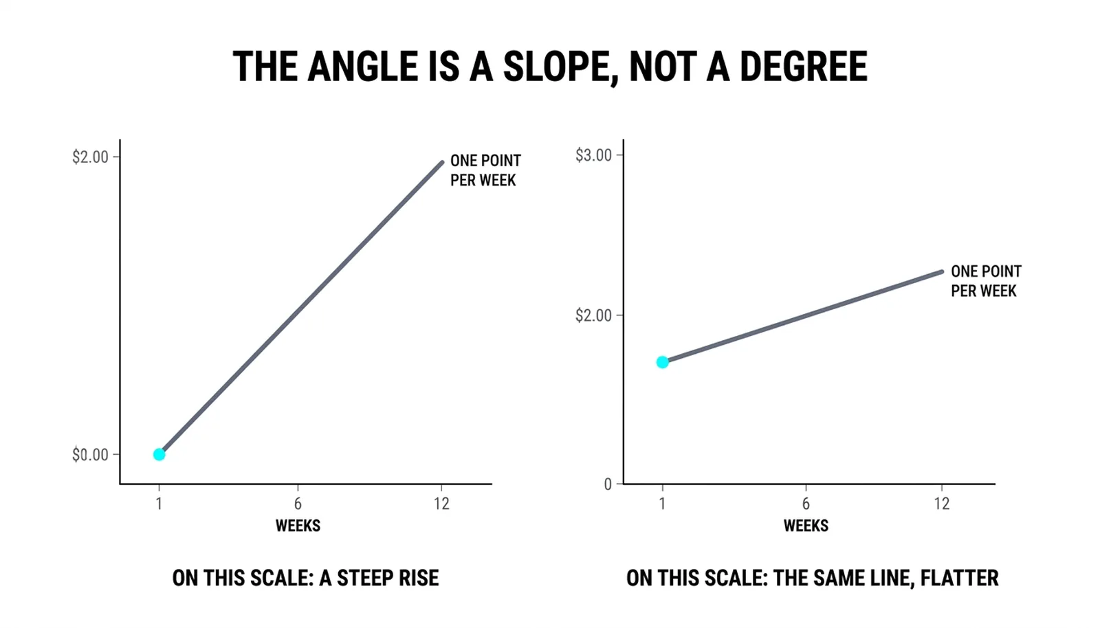 The same one-point-per-week line steep on one scale and flat on another