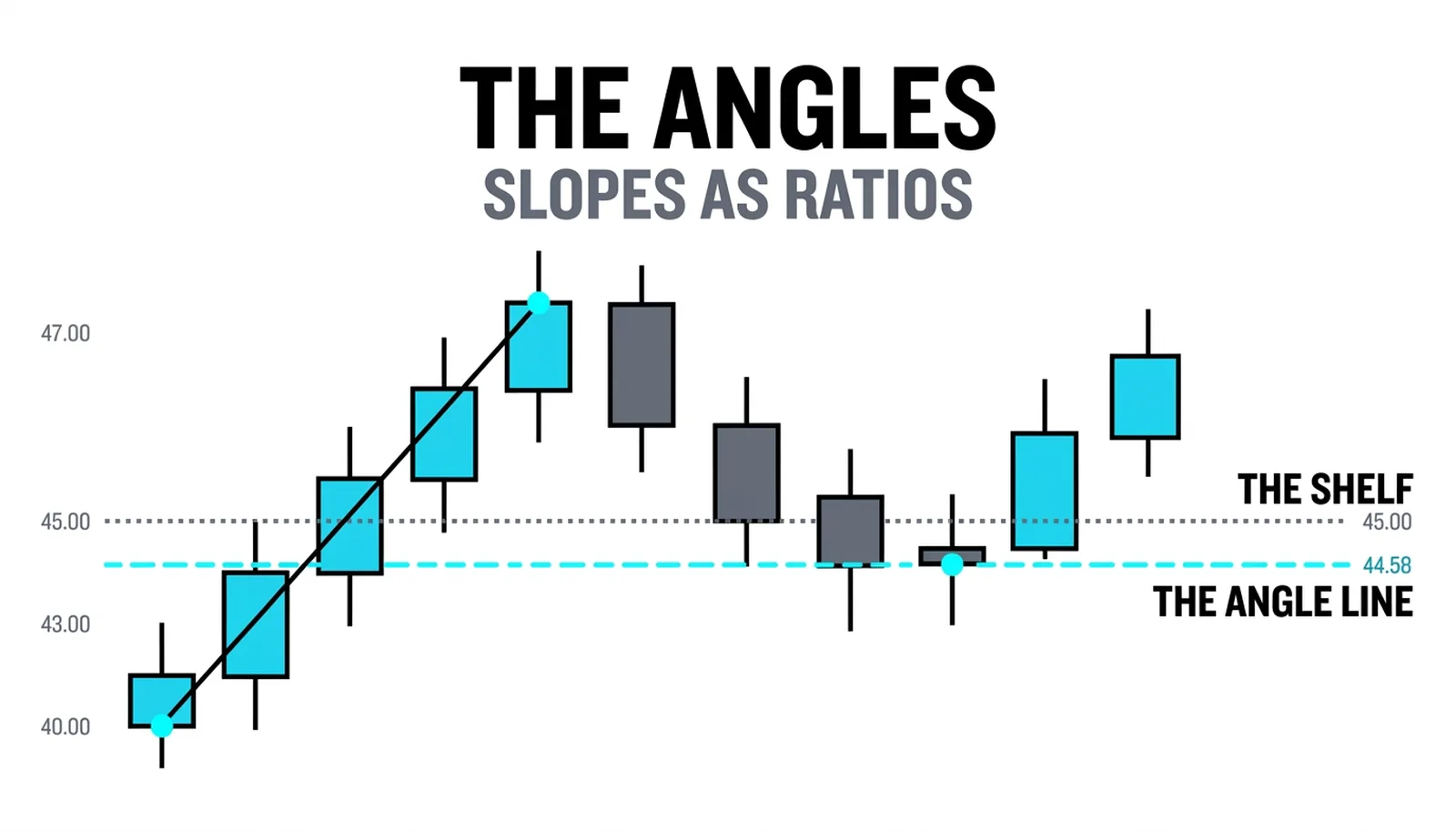 Four rays drawn from one anchor low at 100.00: the 4x1, 2x1, 1x1 and 1x2 at their fixed slopes