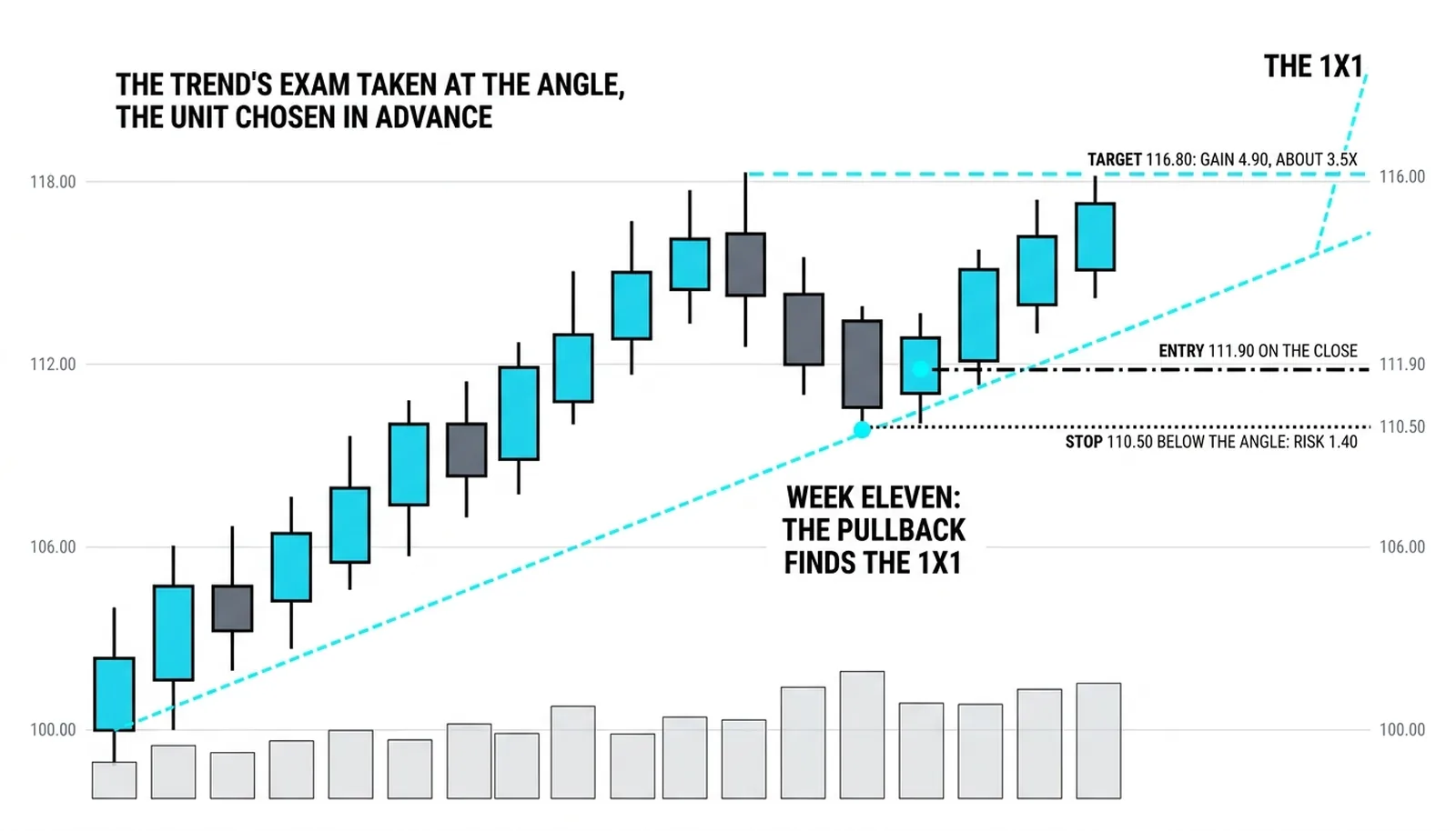 The pullback in week eleven finding the 1x1 at 111.00, the entry at 111.90 and the target at 116.80
