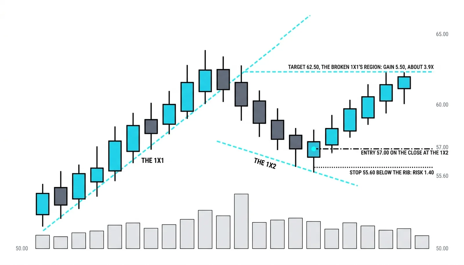 The rib trade entered at 57.00 on the 1x2 with the stop at 55.60 and the target at 62.50