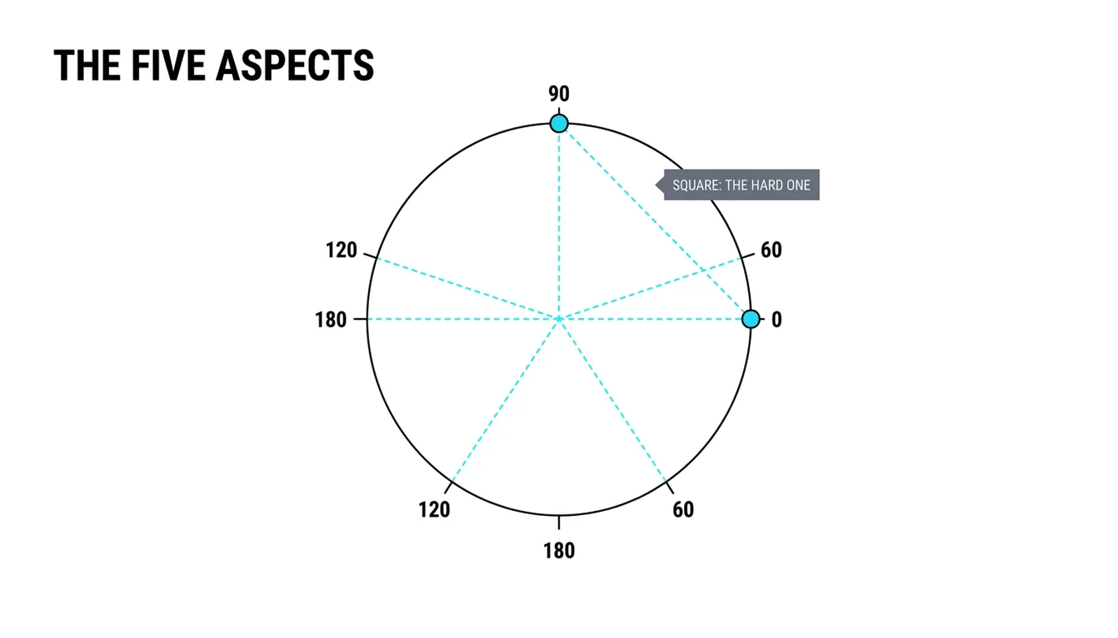 The five classic separations at 0, 60, 90, 120 and 180 degrees with the square chord drawn