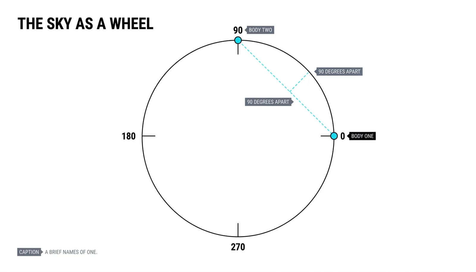 The 360 degree wheel with two bodies at 0 and 90 degrees joined by a dashed chord