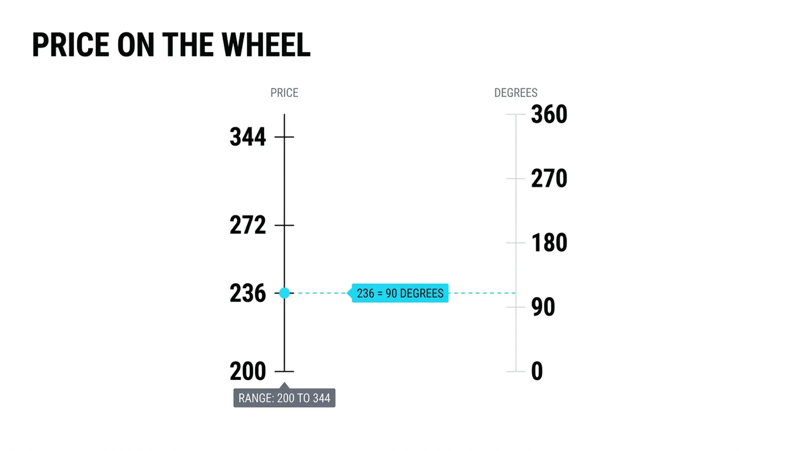 The 200 to 344 range on a price scale beside a degree scale, 236 connected to 90 degrees