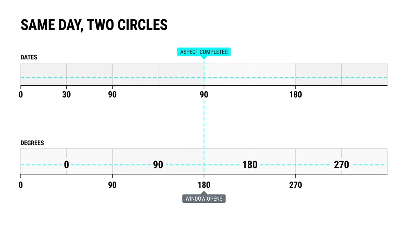 Two stacked strips, dates above and degrees below, one dashed line crossing both at the same day