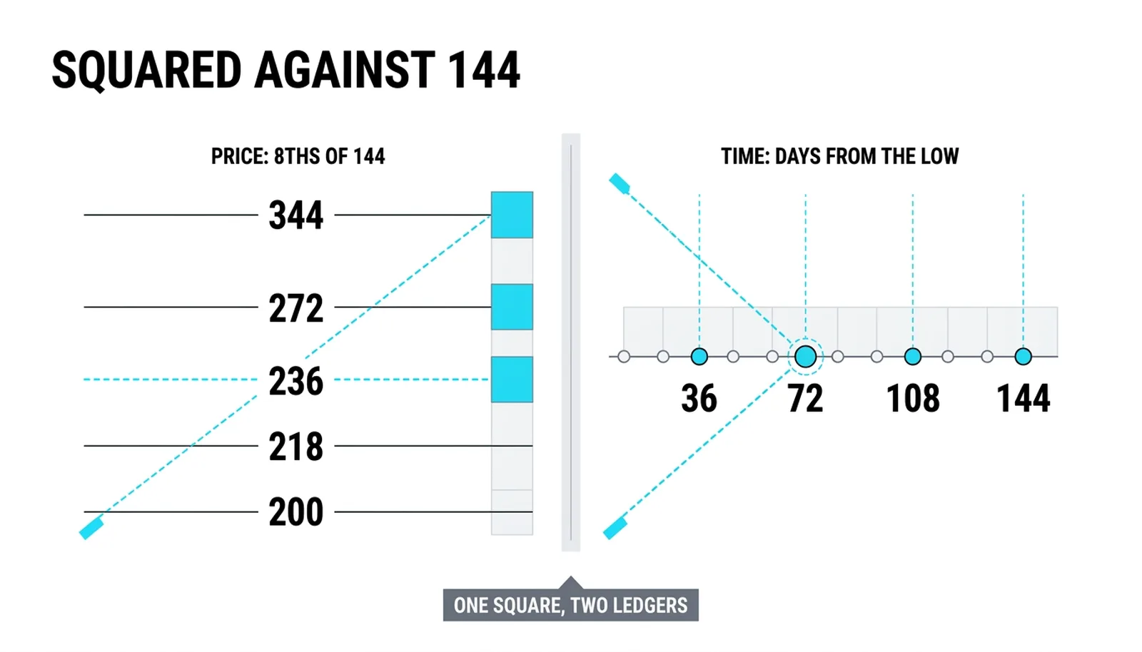 The range from 200 to 344 squared: the price ladder in eighths of eighteen points beside the time ladder at days 36, 72, 108 and 144