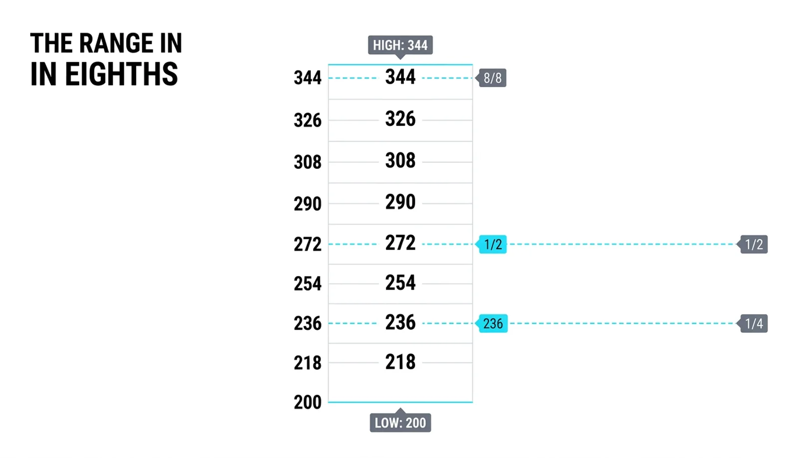 The squared range: 200 to 344 divided into eighths of eighteen points, the half at 272, the quarter at 236