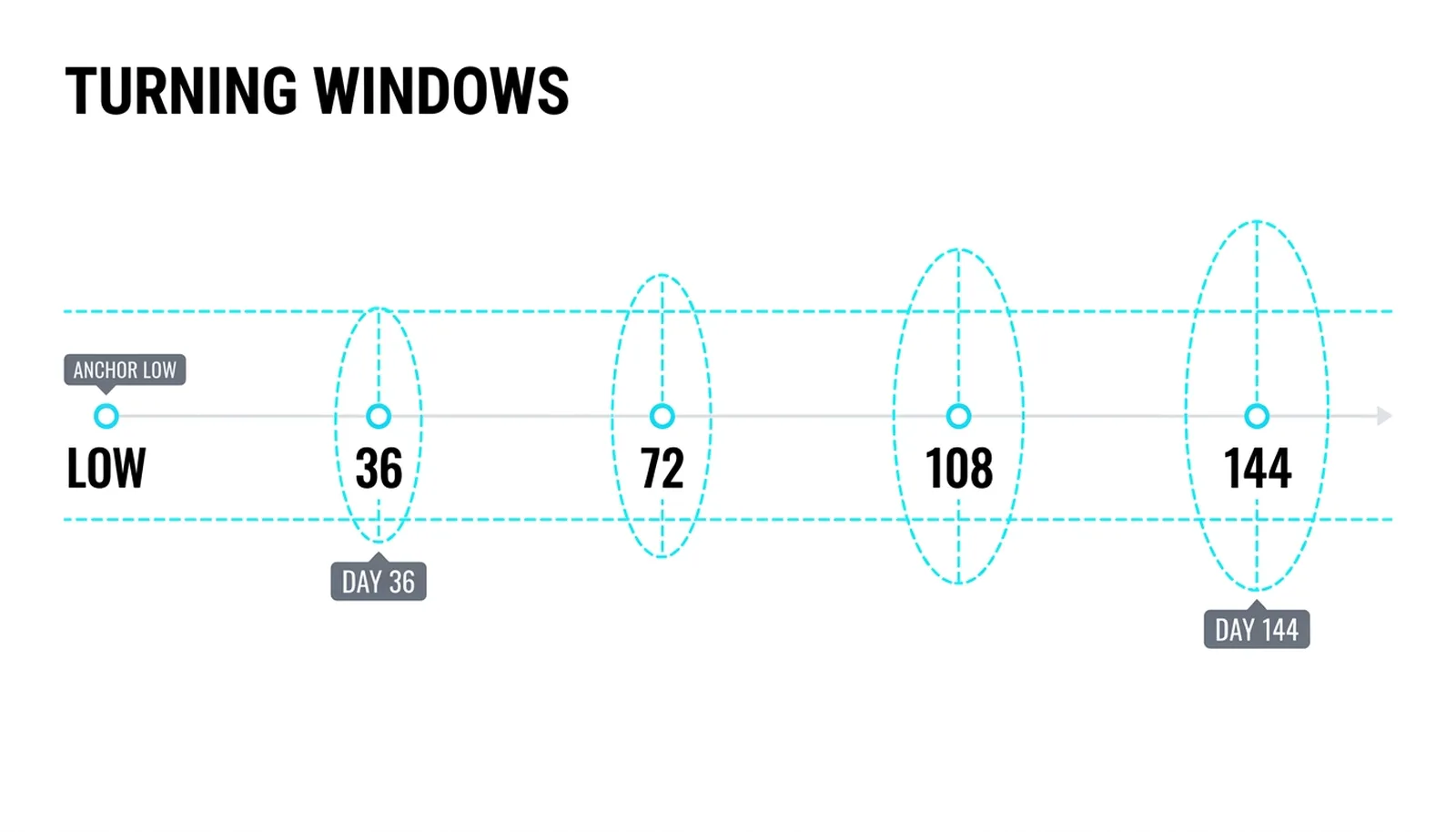 The time ladder: turn windows at days 36, 72, 108 and 144 from the low, widening events at each division