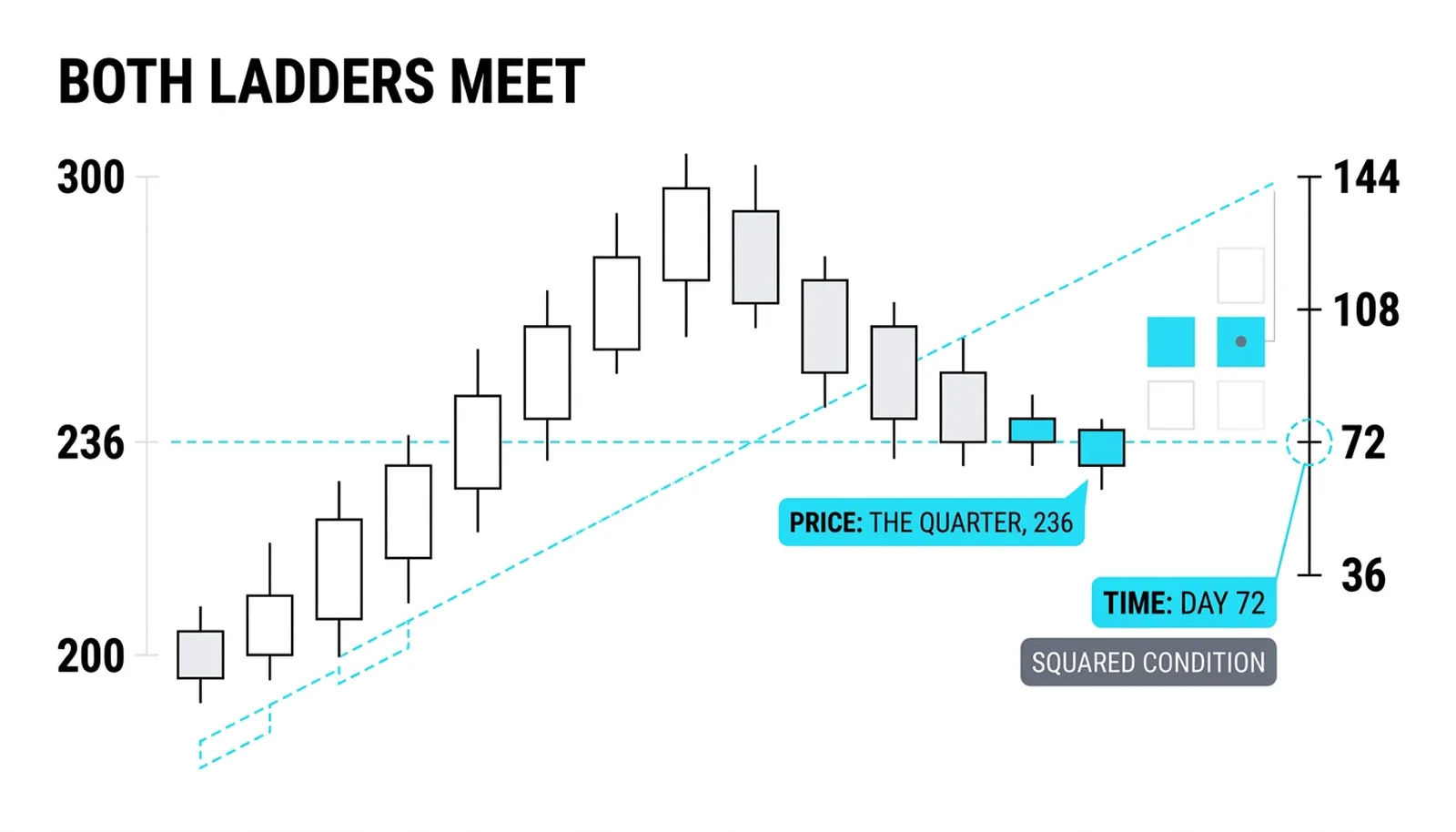 The squared condition: price at the 236 quarter on day 72, both divisions meeting in one turning window