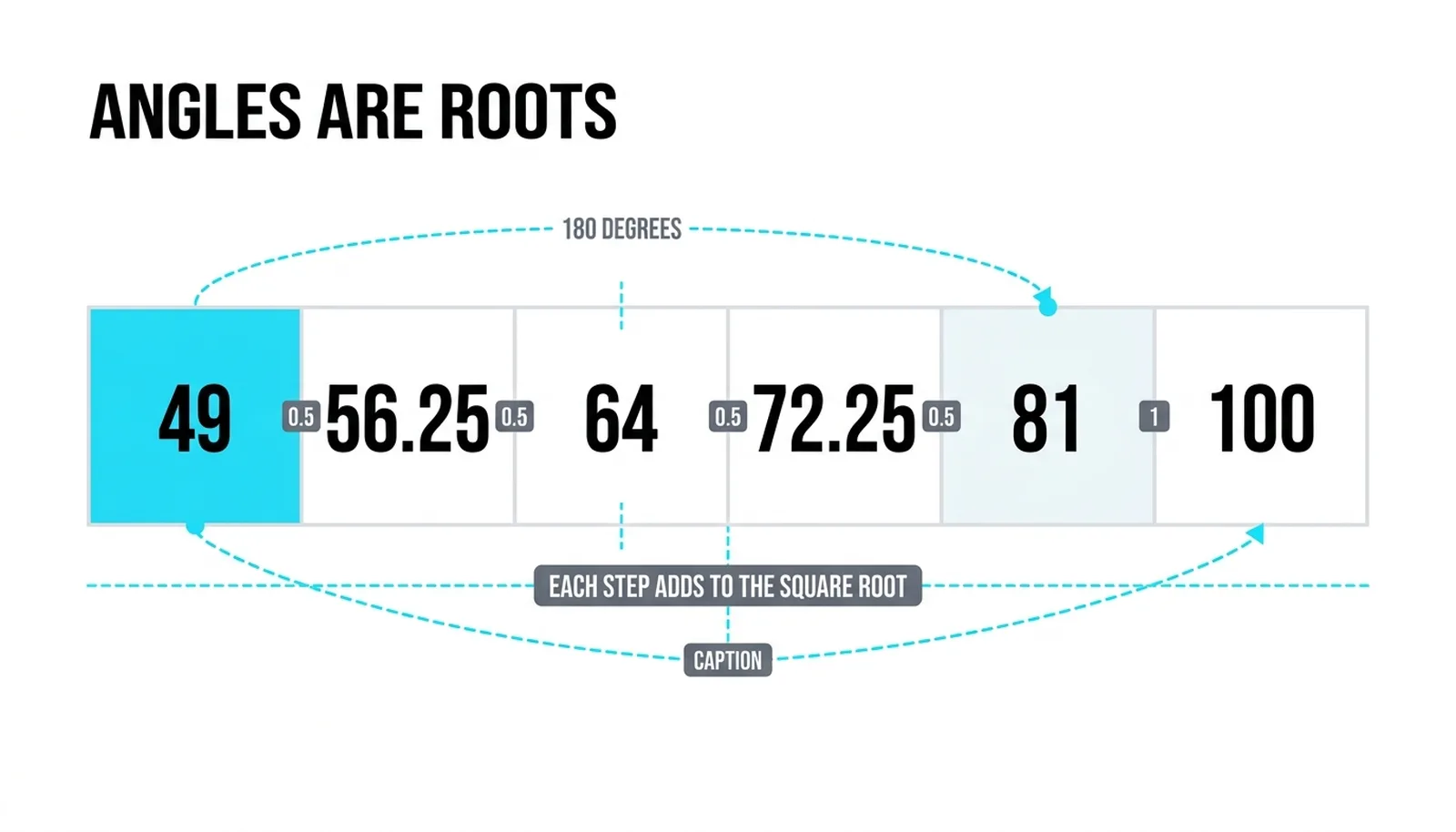 Angles as square roots: each 45 degree step adding a quarter to the root, a full rotation adding two