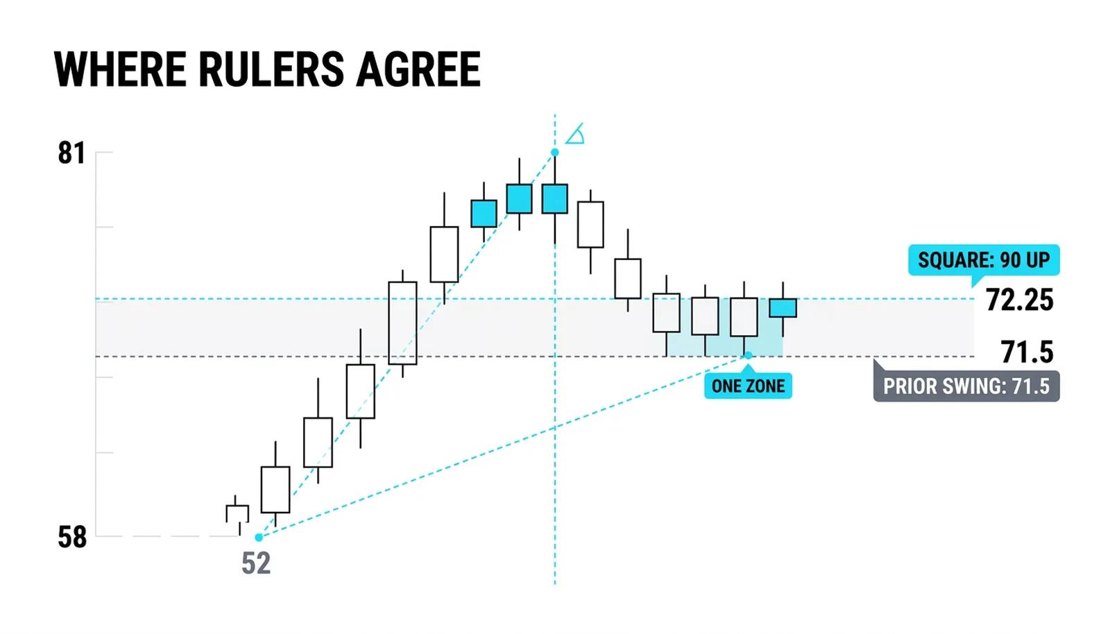 The agreement test: a square level landing where the prior swing and the retracement zone already cluster