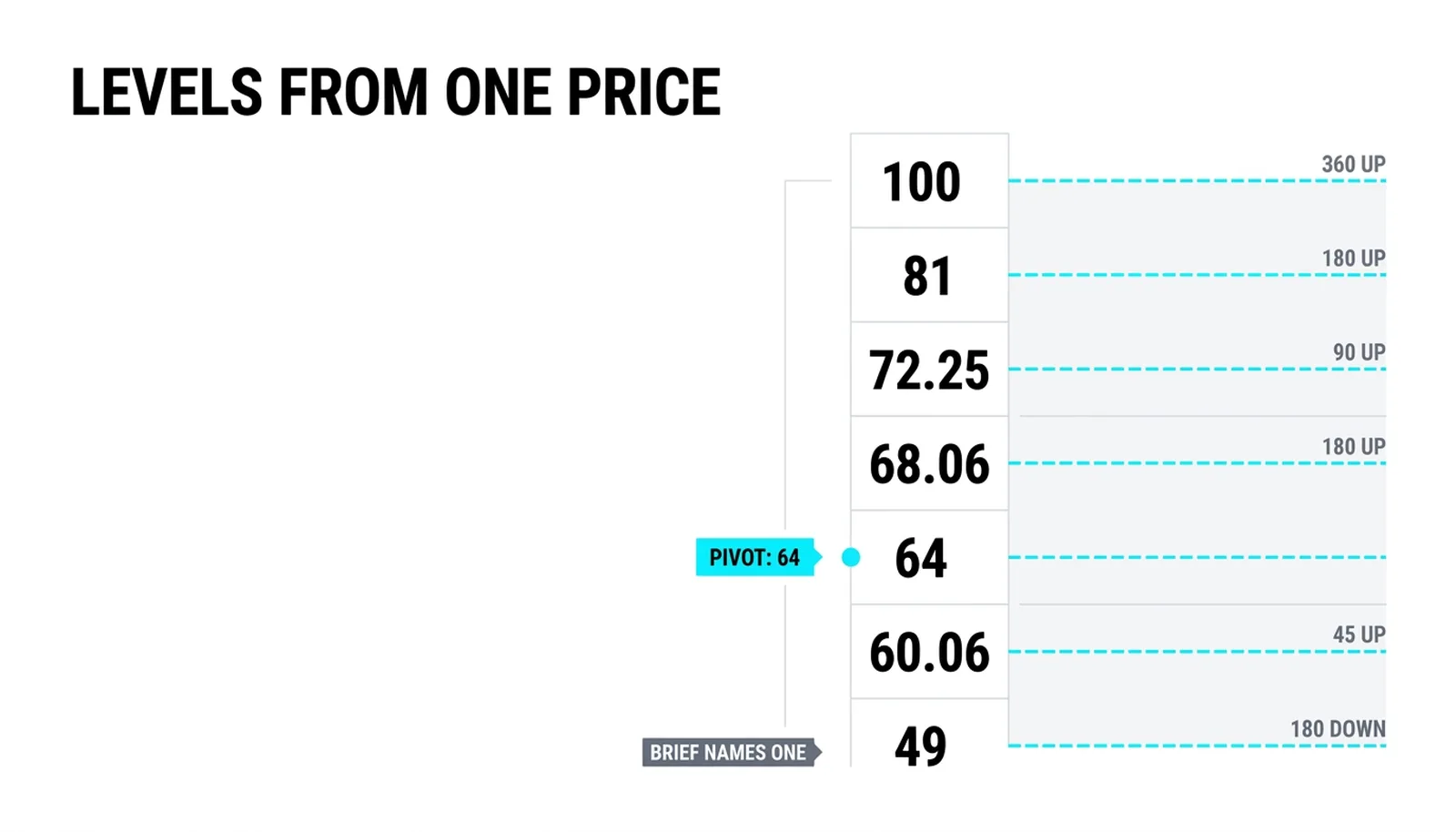 The family from one price of 64: levels at 60.06, 68.06, 72.25, 81 and 100, each tied to its named angle