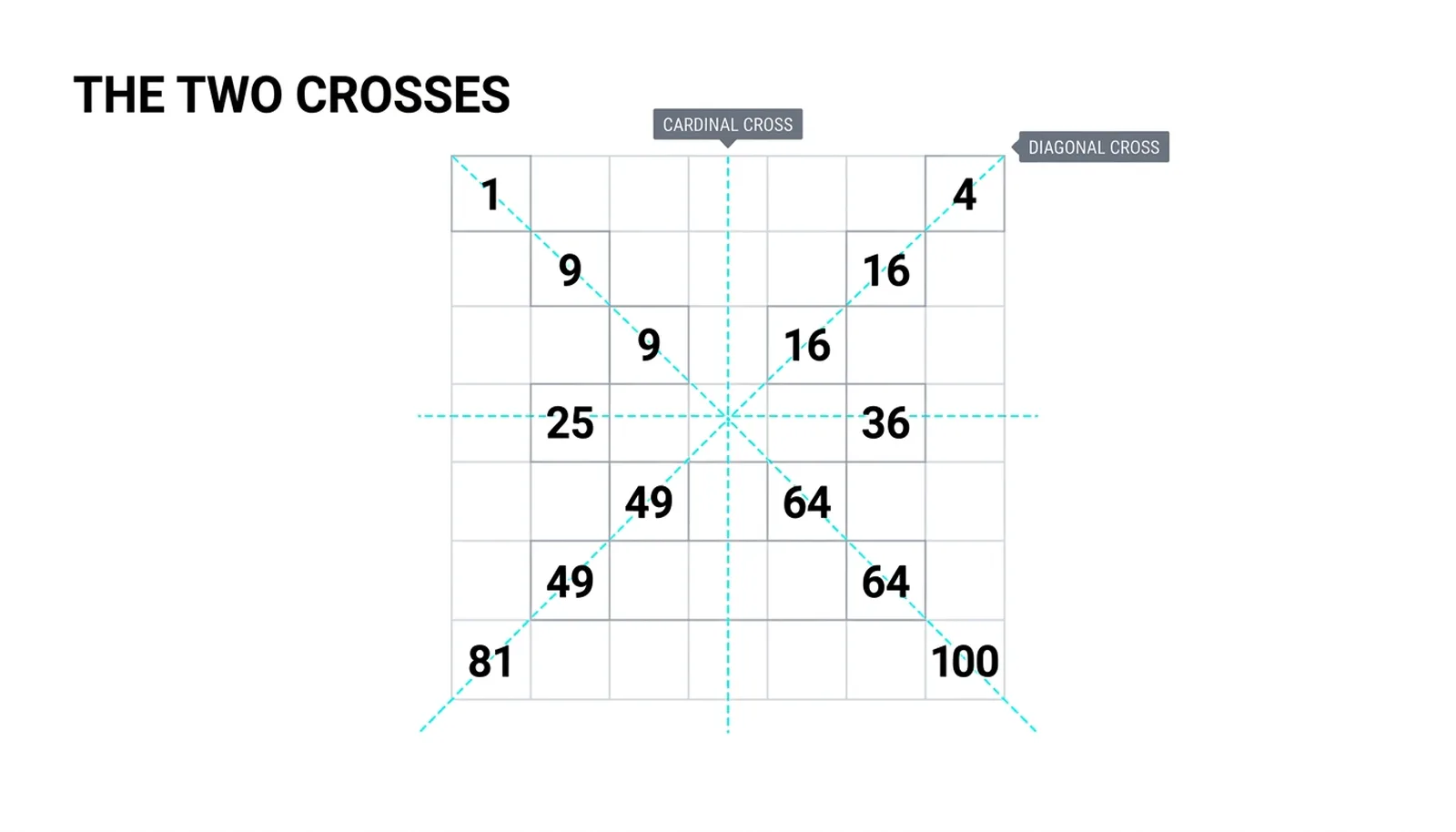 The spiral's two crosses: the cardinal lines through the center and the diagonals, with the odd squares 1, 9, 25, 49, 81 on the corner line